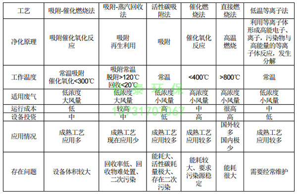 橡膠廠配料、煉膠及硫化廢氣除塵器的選用