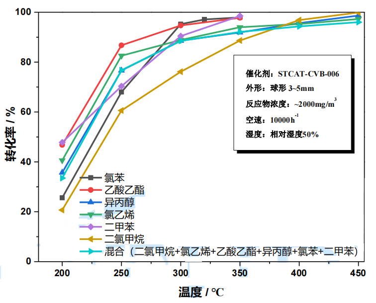 含氯有機(jī)廢氣處理專(zhuān)用催化劑