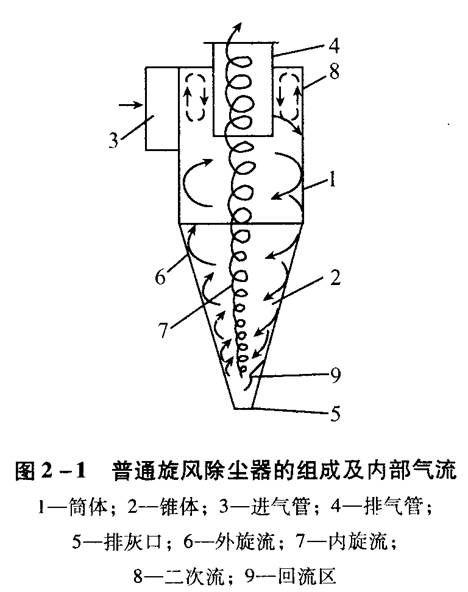 旋風(fēng)除塵器應(yīng)該如何選擇和設(shè)計(jì)？